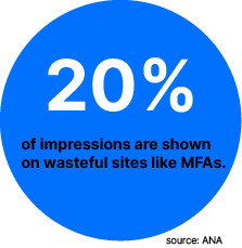 20 percent of impressions are shown on wasteful sites like MFAs.