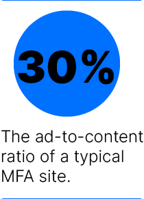 30% is the ad-to-content ratio of a typical MFA site.