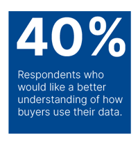 40% would like to better understand how buyers use their data.