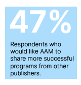 47% of respondents would like AAM to share more successful programs from other publishers.