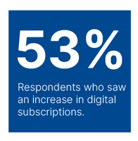 53% of respondents cited increases in digital subscriptions.