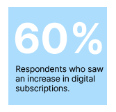 60% of respondents say they saw an increase in digital subscriptions.