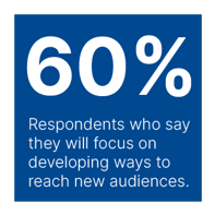 60% will focus on developing ways to reach new audiences.
