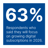 63% said they will focus on digital subs next year.