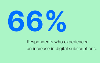 66% of respondents experienced an increase in digital subscriptions.