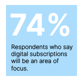 74% of respondents said digital subscriptions will be an area of focus in 2024.
