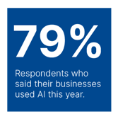 79% said their business used AI this year.