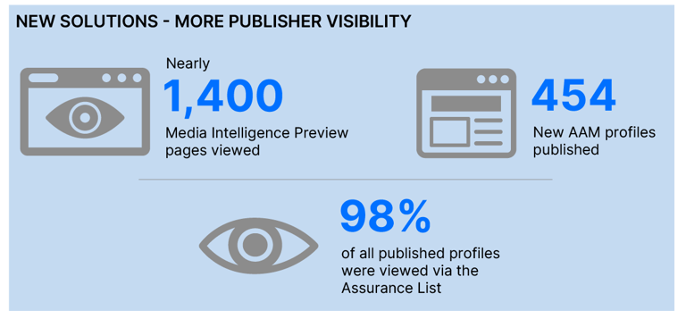 An increase in publisher visibility