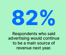 82% of respondents said advertising would continue to be a main source of revenue next year.