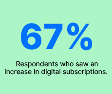 67% of respondents saw an increase in digital subscriptions.