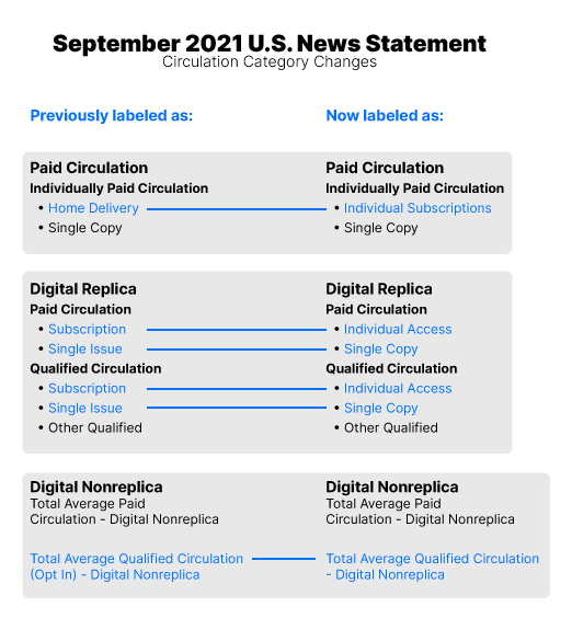 September 2021 U.S. News Statement Circulation Category Changes