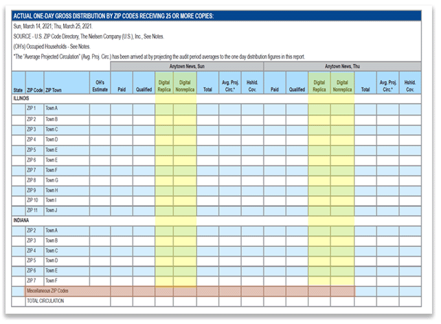 Reporting of digital by ZIP code