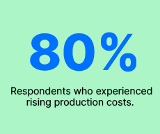 80% of respondents experienced rising production costs.