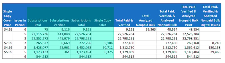 Subscriptions and single-copy sales